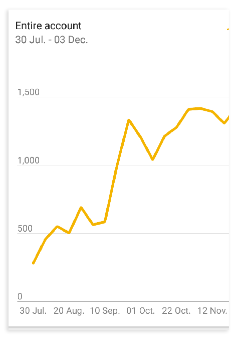 Site Growth