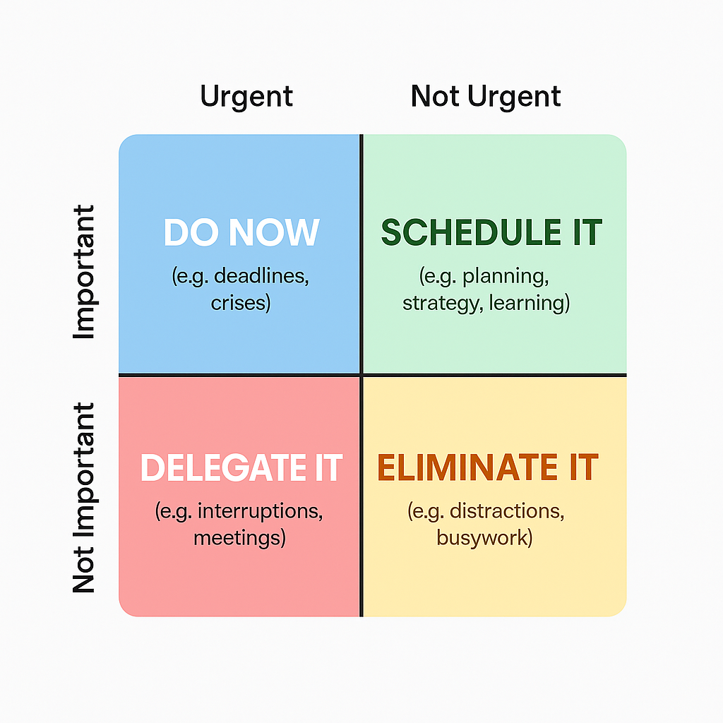 Eisenhower Matrix