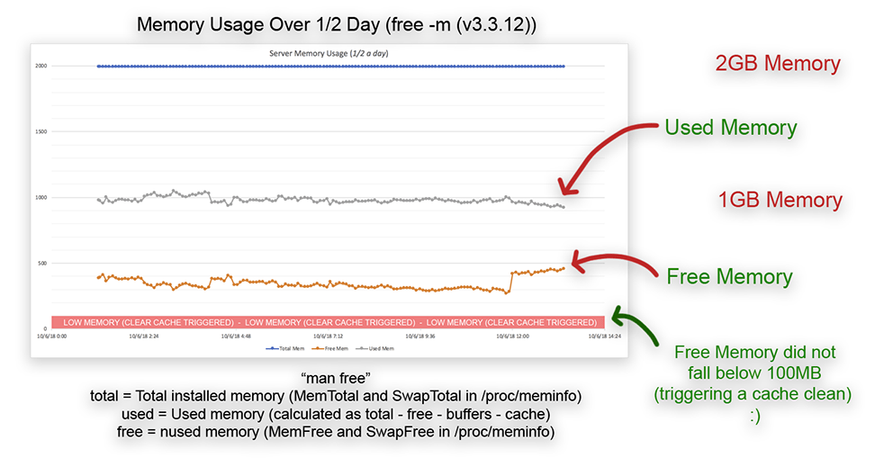 Free memory over time