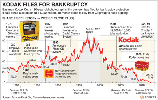 kodak-bankruptcy