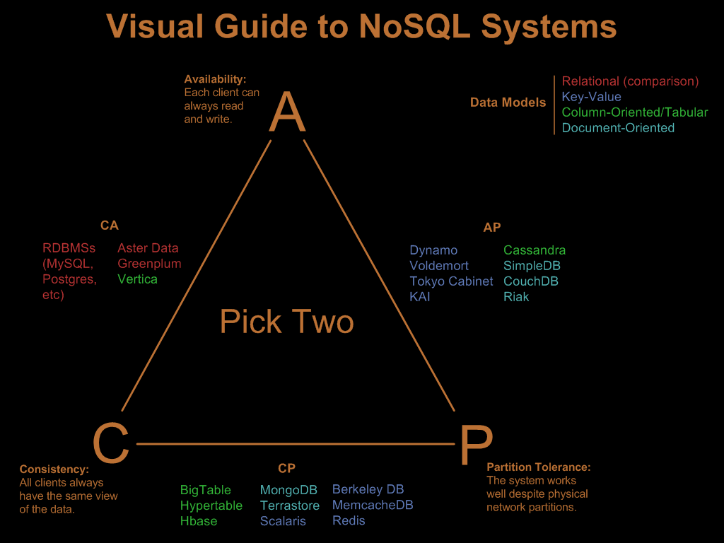 nosql-triangle