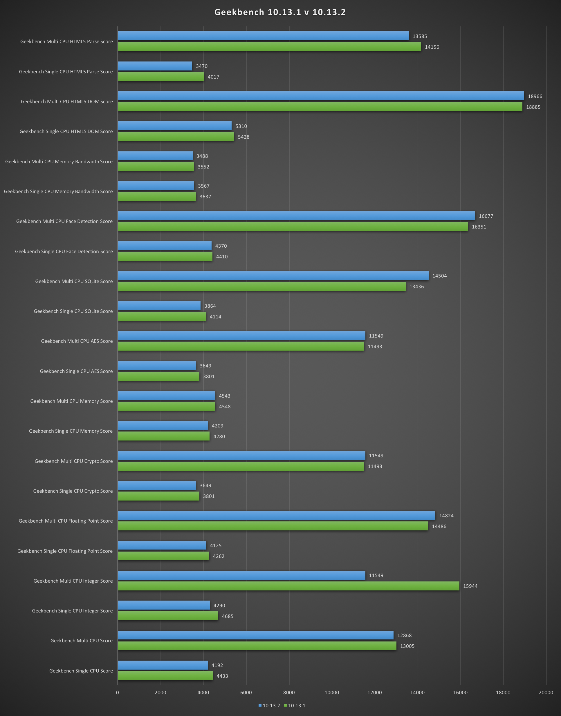 osx-speculative-015-geekbench-results-detailed