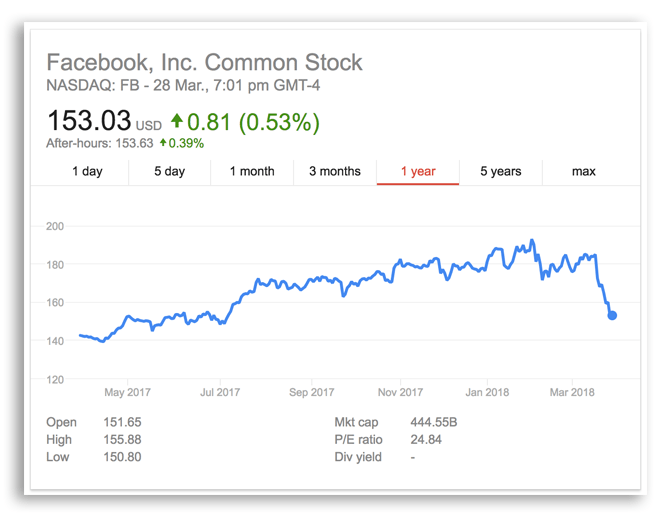 Facebook is dying