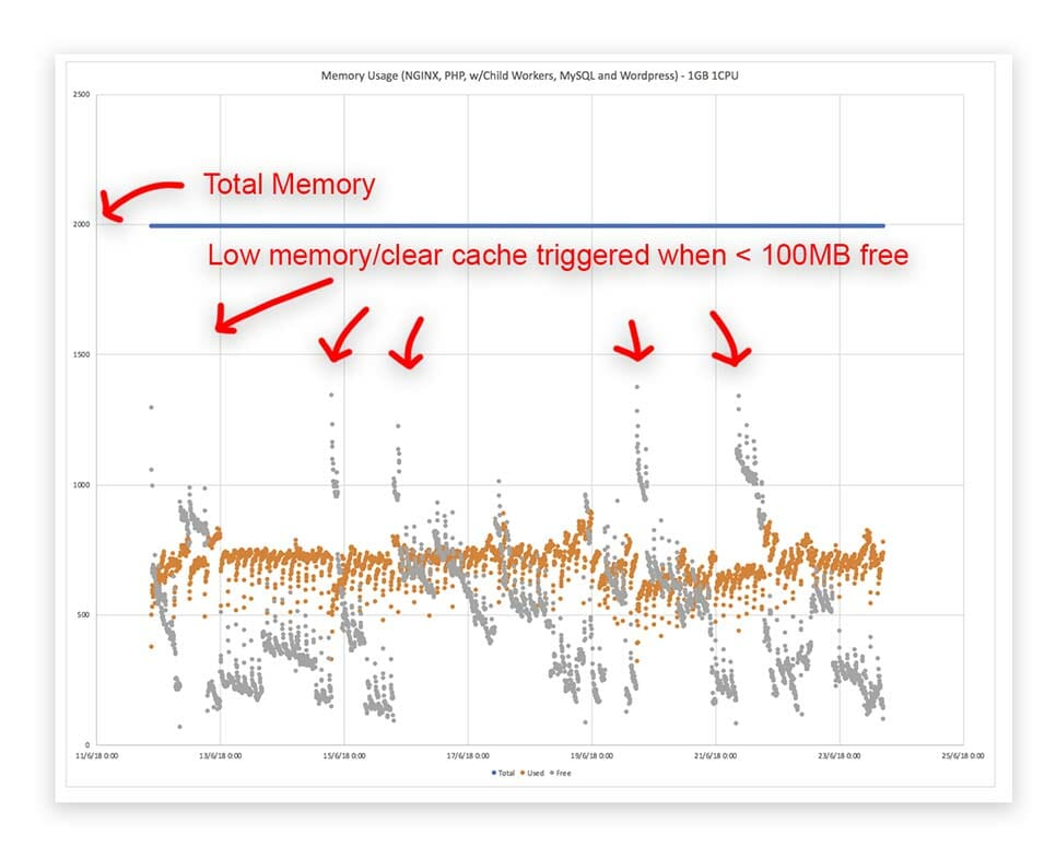 Graph of memory falling below 100MB every day