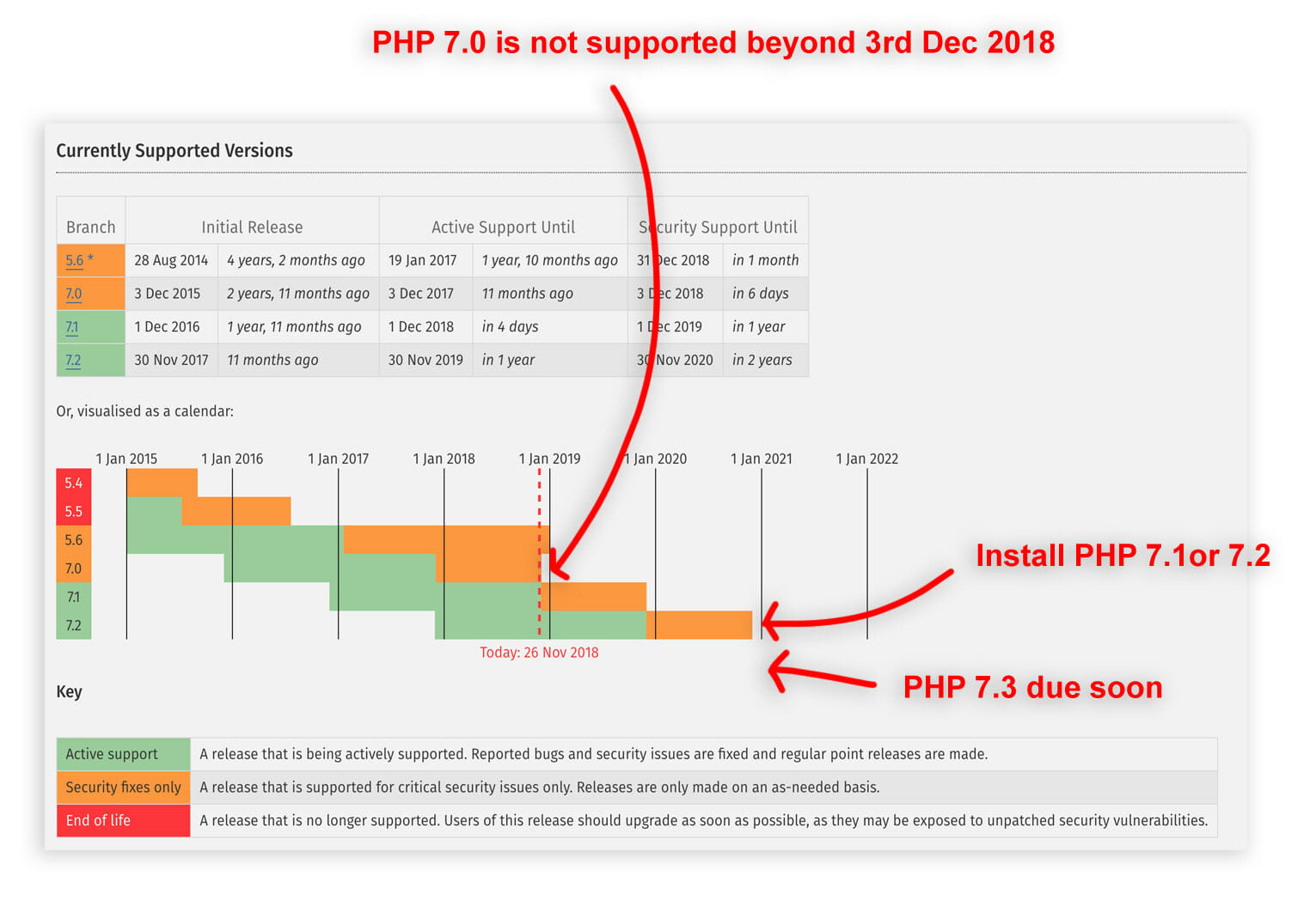 PHP 7.0 going EOL