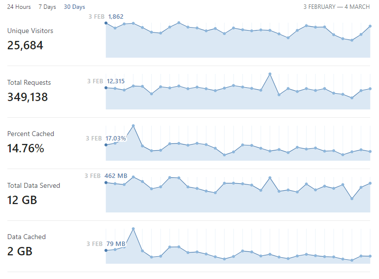 Requests Through Cloudflare (Unique Visitors, Ttoal Requests, Percent Cached and Data Cached)